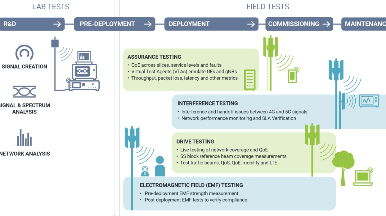 Electronics Test & Measurement equipments on Rent
